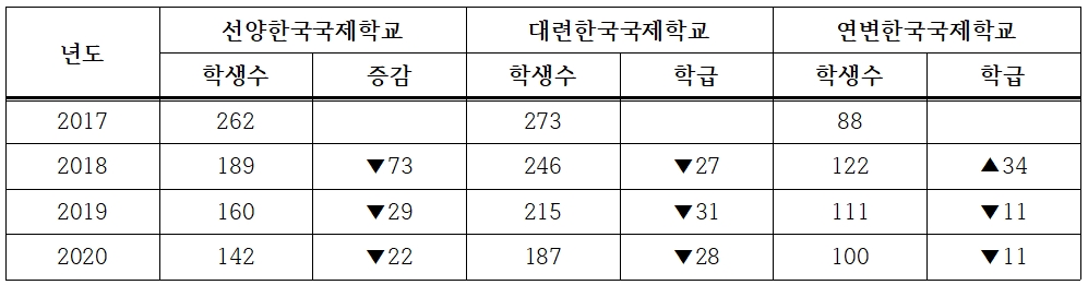 [표] 2020, 동북 3성 3개 학교 재학생 분석