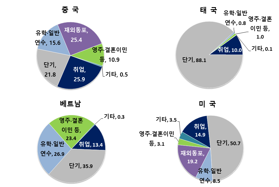 주요국 체류자격별 입국자 구성비, 2019년(단위: %)