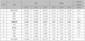 싱가포르 소스 시장서 한국 점유율 최근 크게 증가