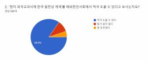 “외국 교과서에 한국발전상 게재 적극 돕겠다” 82%… 월드코리안신문 설문조사